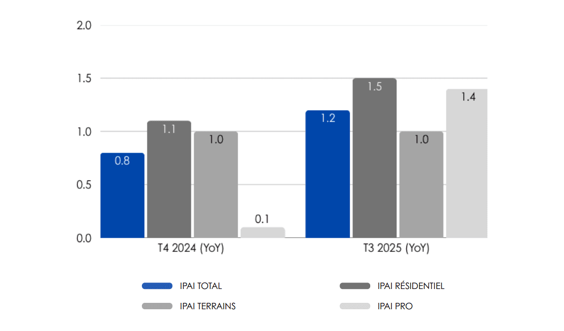 IPAI — prix trimestriel des actifs immobiliers