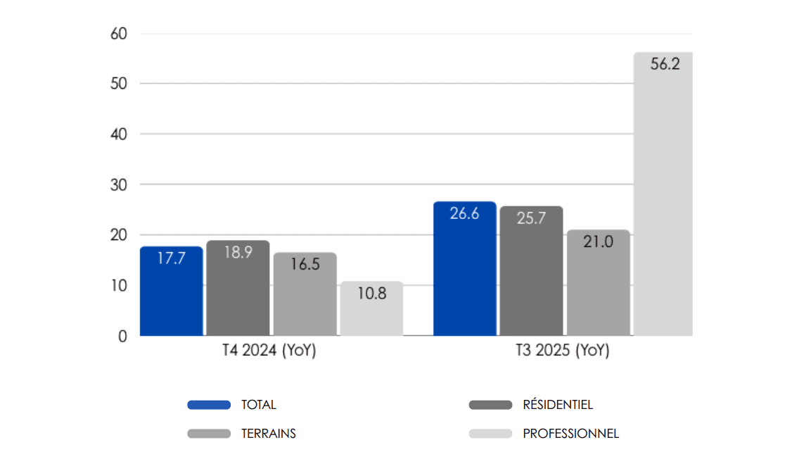 Volume des transactions immobilières