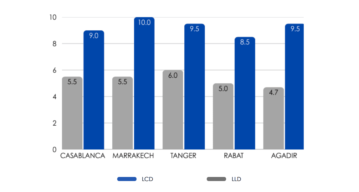 ROI selon la durée de location et la ville