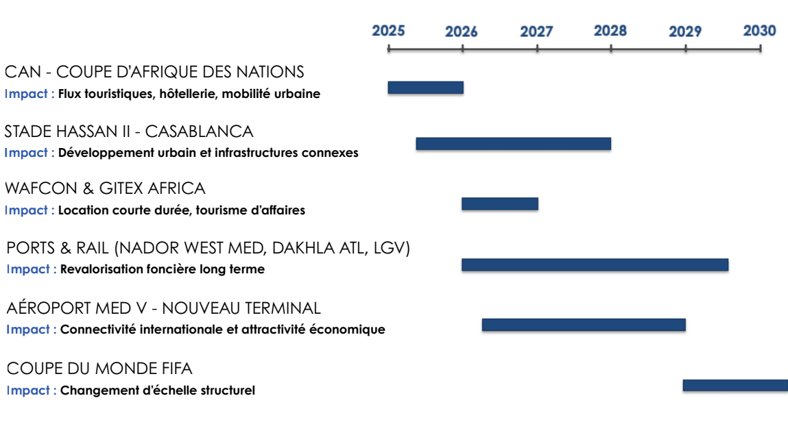 Calendrier des infrastructures et événements