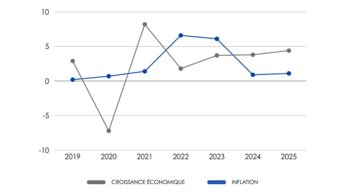 Croissance économique et inflation au Maroc